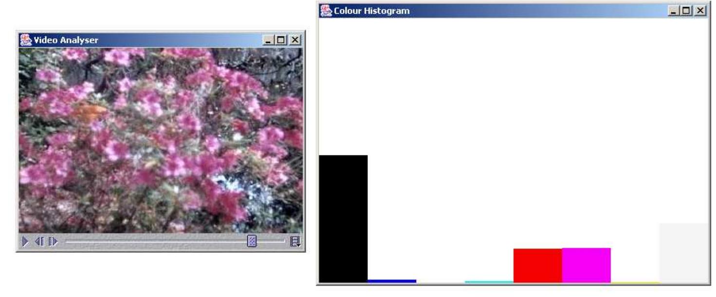 Figure 4.3: The video analyser displaying the colour histogram of each frame  As well as storing the video operation, the configuration file also held the default video location With this default video location, a video filename could be passed on the command line and this default path searched, automating the video analysis. 