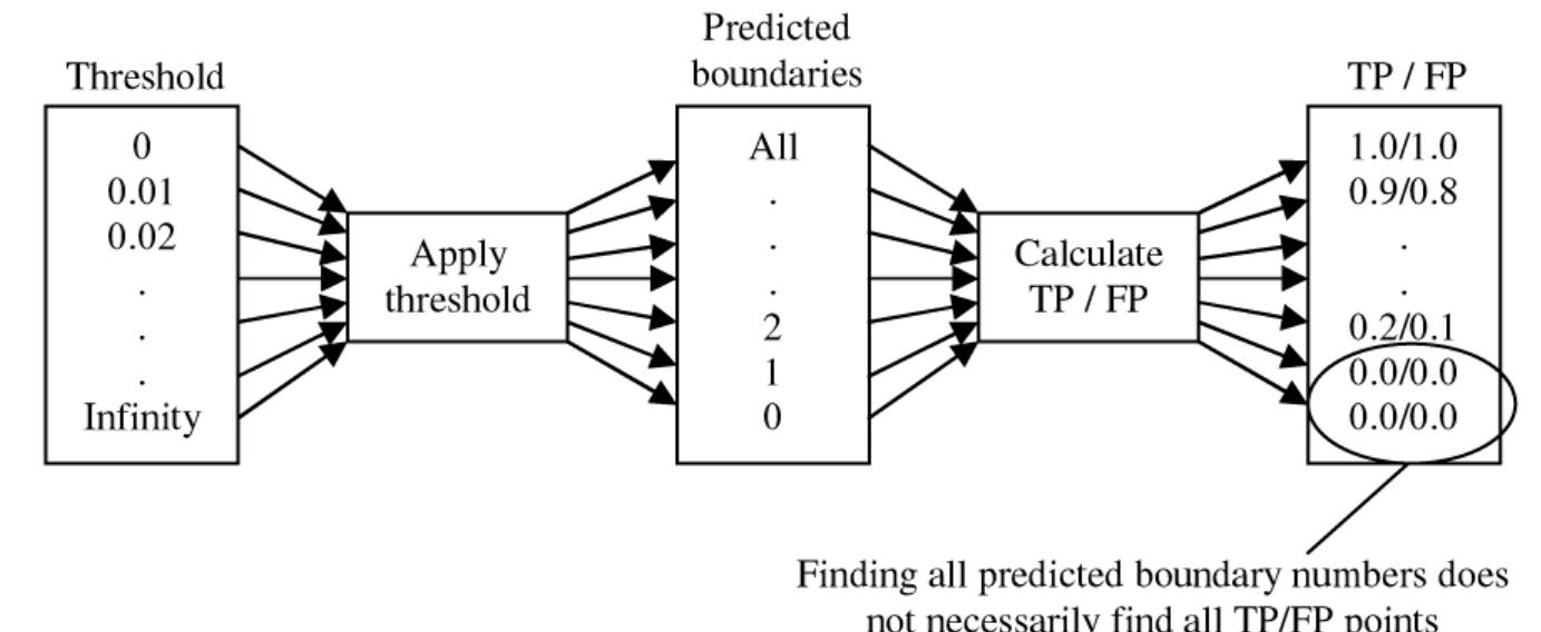 Varying the threshold by equal increments from zero onwards until no boundaries were predicted was considered inefficient, since some thresholds would result in the same TP and FP values while some would miss certain points on the curve. Thus, the idea employed would be to search for thresholds using an adjustable step size which increased when no changes occurred, but decreased when a particular value was skipped. However, the required TP and FP values couldn’t be found directly, since applying a threshold resulted in boundary predictions and these were used to compute the TP and FP (figure 4.4). Hence, thresholds were found which resulted in the required number of boundary predictions, i.e. from predicting zero boundaries to predicting al differences as boundaries.   Figure 4.4: The process required to get the points of an ROC curve 