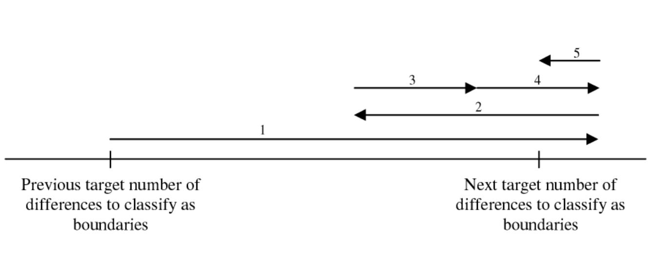 Figure 4.5: The evaluator’s adjustable step size in action 