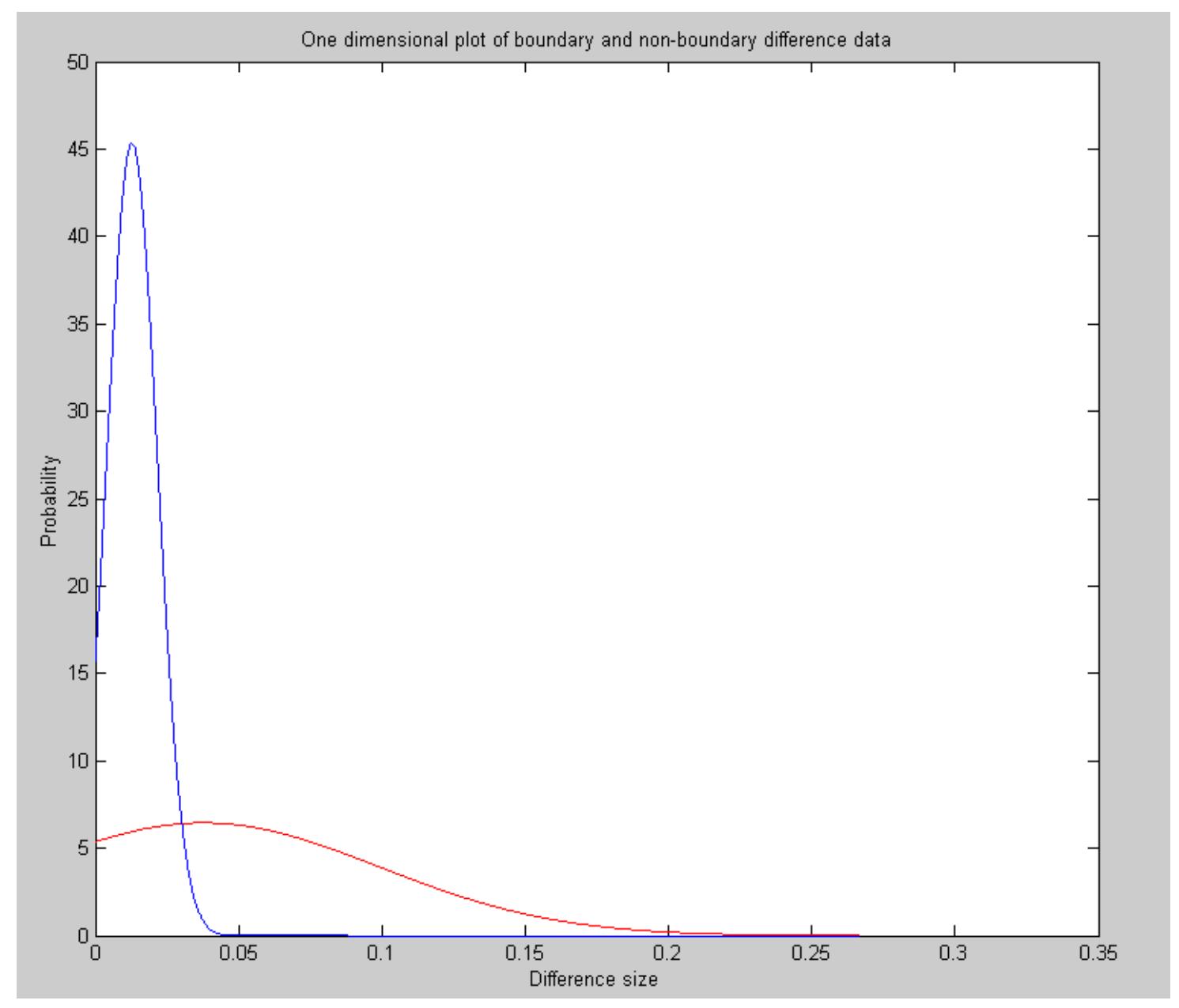 Since all the training data that would be required to perfectly train a classifier was not available, the next best thing was to model the data that was available in the hope of fitting the popu- lation underlying the data. Thus, a simple Gaussian curve was the first model used to fit the distribution of both the boundary and non-boundary difference data. If only one bin was used so that each inter-frame difference was one number, the distributions could be visually represented in one dimension as shown in figure 5.1. Then during classification, the probabilities from each distribution can be looked up given the difference size, and the likelihood ratio can be used to calculate which distribution or class the difference belongs.   Figure 5.1: The distribution of boundary and non-boundary difference data in one dimension 