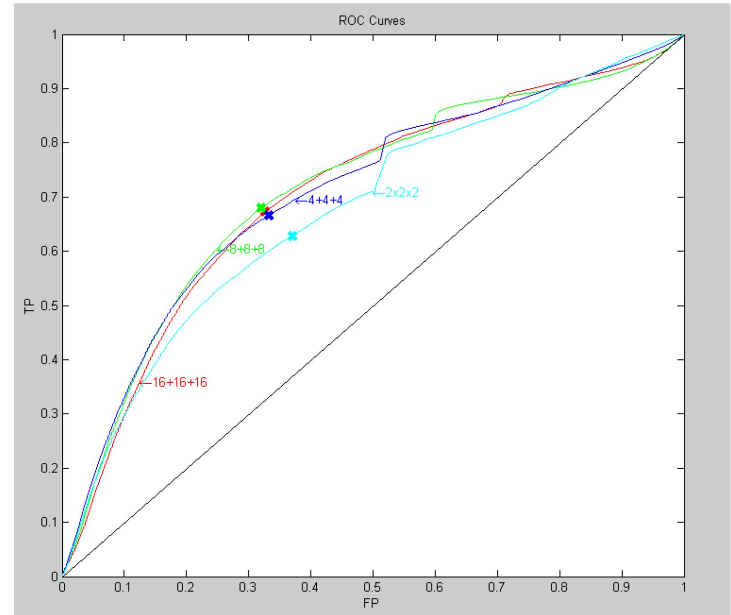 To find an ideal number of bins which gave a good separation of data, different bin numbers were evaluated for when the colour components were presumed to be both conditionally independent and dependant on one another. For instance, when the colour components are independent the colour white represented as RGB(255,255,255) would fill the red, green and blue component bins, since each colour component would be considered separately. Presuming conditional dependance would mean that RGB(255,255,255) would only fill the bin representing white, as the filled bin  would be determined by all three components together.  Figure 5.2: ROC curves for different bin numbers (cuts only) 