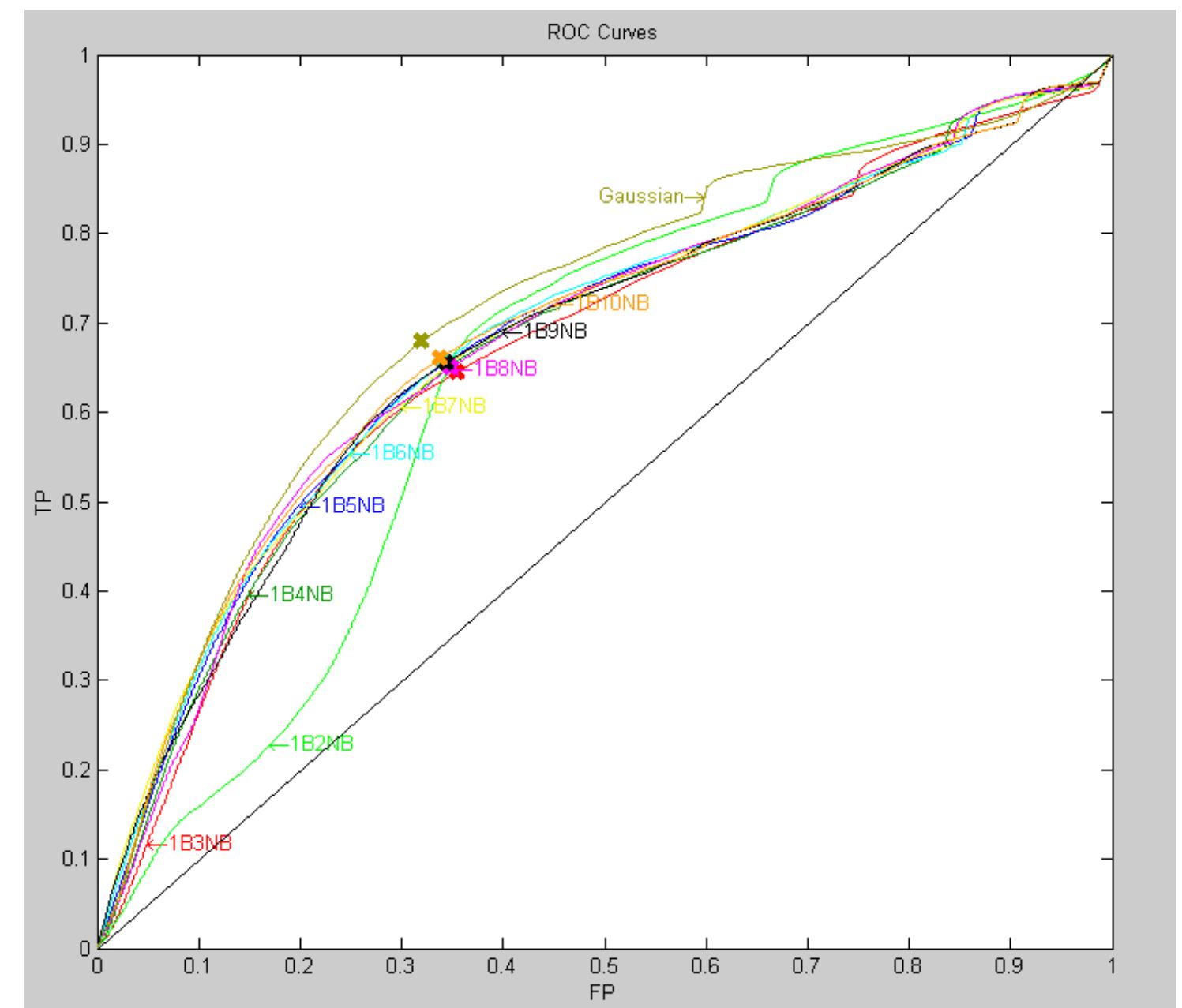 Experimentation using GMM’s was carried out by testing various numbers of components for both the boundary and non-boundary distributions. Since there wasn’t as much data available for the boundary distribution, it was deemed sensible to start with a low number of components, while more non-boundary data meant that the number of components that was first tested could be larger. For boundary data, one component was first tried, and the number of non-boundary components was varied to give the ROC curves shown in figure 5.3.  Figure 5.3: ROC curves when using one component for the boundary data (cuts only) 