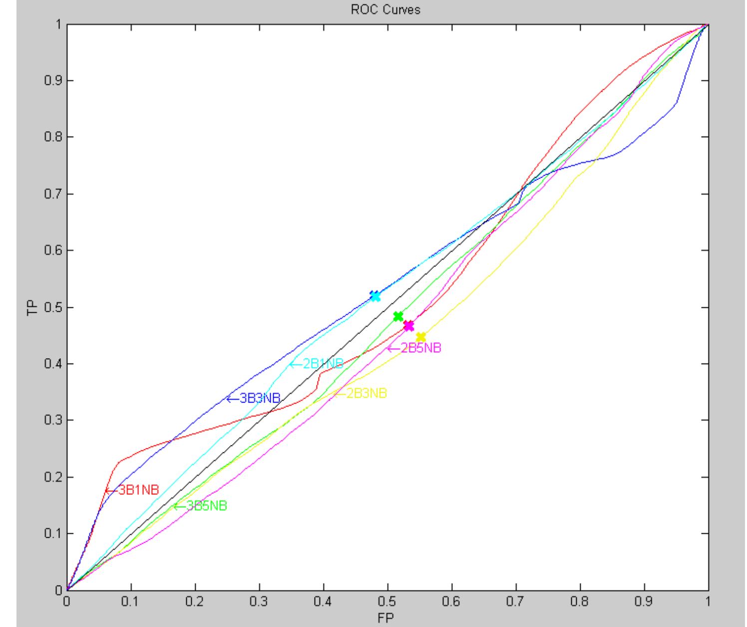 Experiments continued, increasing the number of components used for the boundary data to two and three. Both cases gave poor performance for various numbers of non-boundary components, and for this reason no more tests were carried out.  Figure 5.4: ROC curves when using two and three components for the boundary data (cuts only) 