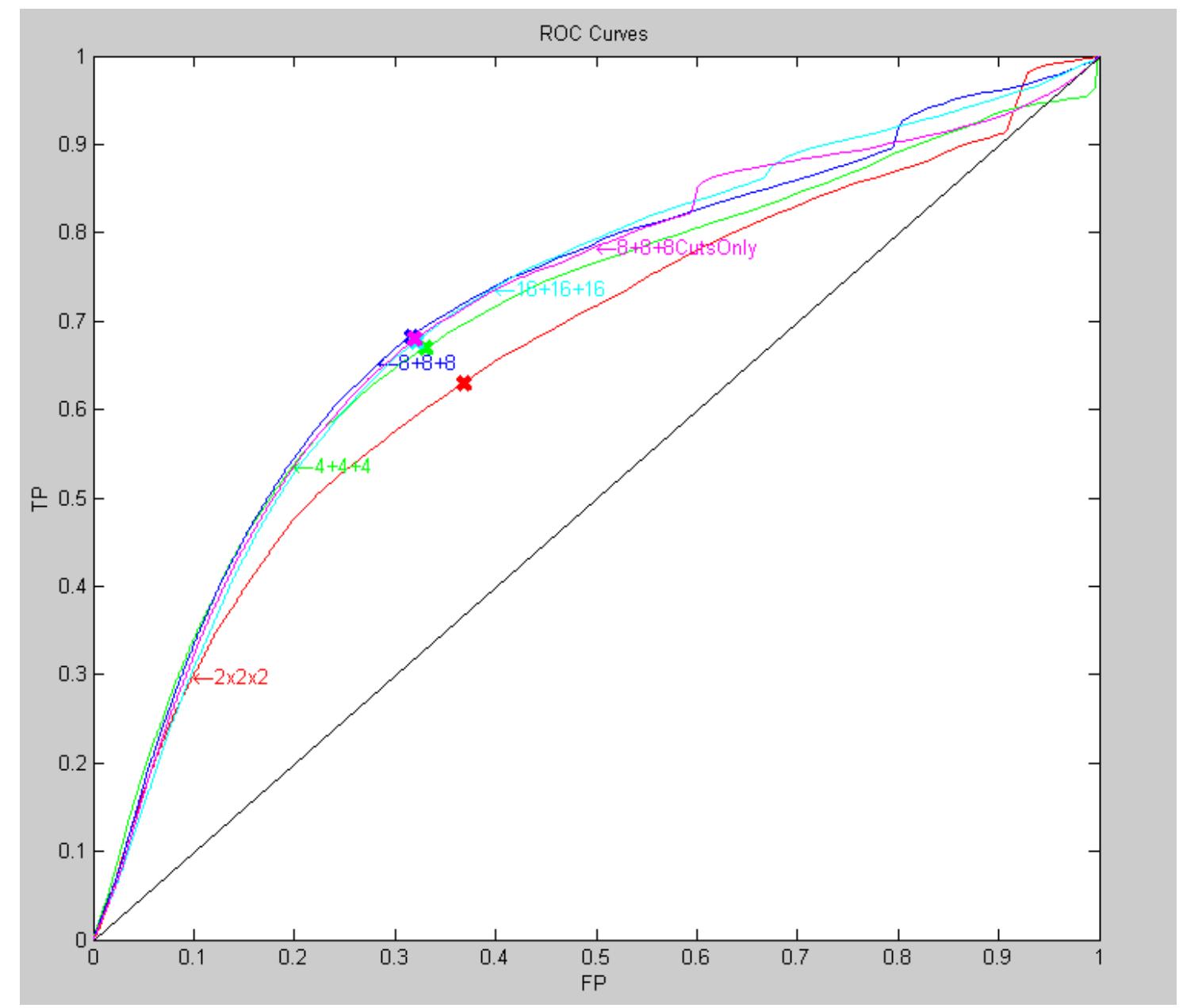 Experimentation was repeated in a similar style using the Gaussian to model all boundary types, and similar results were found. Again the 8+8+8 version gave the best results, 16+16+16 version the second best, 4+4+4 version the next best, while the 2x2x2 version gave the worse results.  Figure 6.1: ROC curves for different bin numbers (all boundaries) 