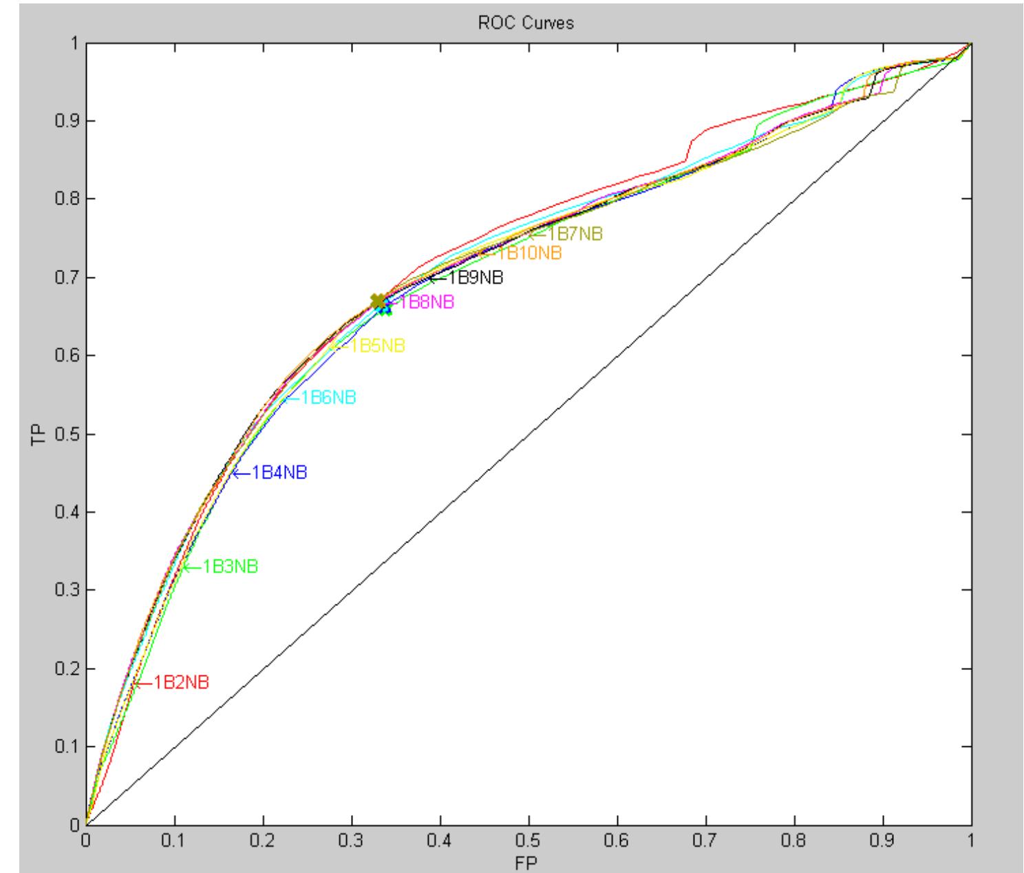 Tests were again conducted using GMM’s to model the distributions, and the results were com- pared to those found when including cut boundaries only. When using one component for the boundary distribution, similar curves were found to those generated by the cut only data.  Figure 6.2: ROC curves when using one component for the boundary data (all boundaries) 