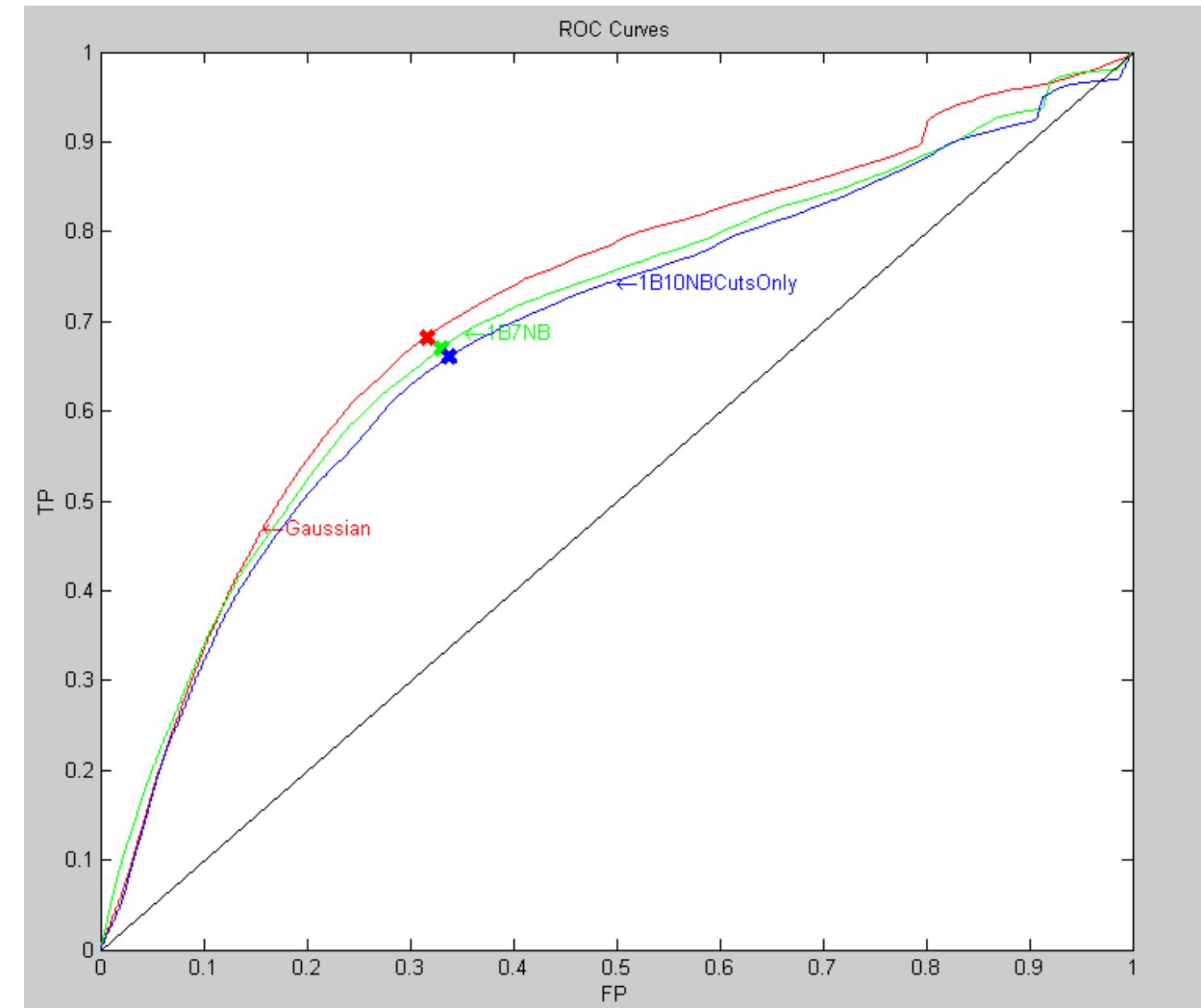 When comparing the GMM and the standard Gaussian model used on all boundary types, as in previous experiments it is clear that the Gaussian model performs better, which is confirmed with a significance interval of (0.000357662, 0.024730676).  Figure 6.3: A comparison of the best ROC curves 