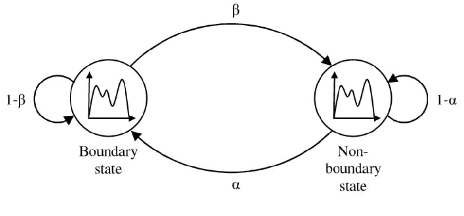 Figure 6.5: HMM with two states  Although the probability of an inter-frame difference being boundary or non-boundary could be modelled well using the Gaussian or GMM, other sequence information such as the probability of encountering a non-boundary difference after a boundary difference could not be modelled. To capture this information a HMM was used, with a GMM used as the probability density function at each state. Due to the way that all the data is given to the HMM, it could only be implemented for all boundary types. To start with, two states were used to form a configuration as depicted in figure 6.5. 