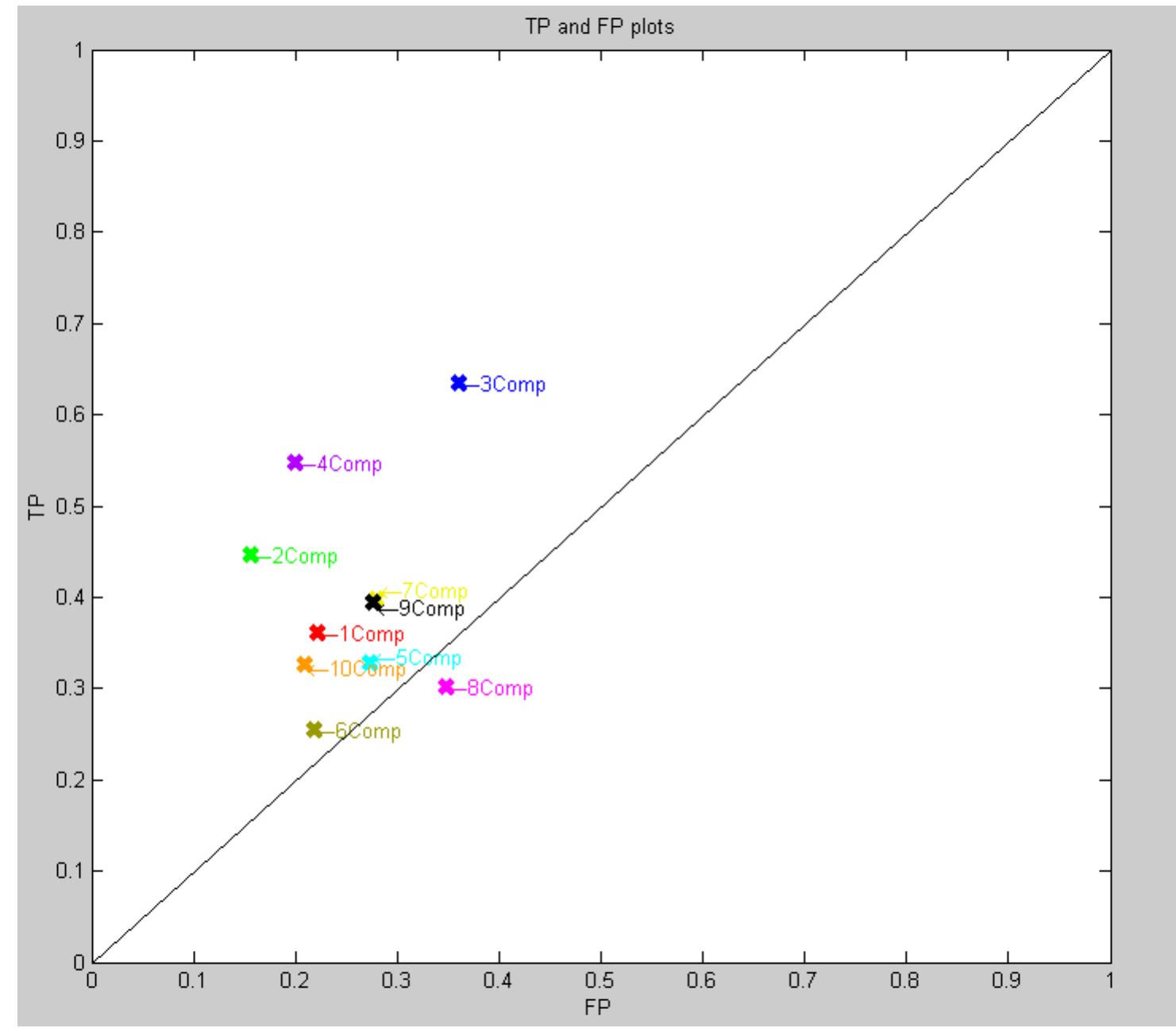 Since HMM’s don’t use a thresholding scheme, the need to set a threshold was removed and consequently a single point was generated in TP/FP space rather than an ROC curve. This can be seen in figure 6.6, where GMM’s with various numbers of components were used at each state, and the initial HMM parameters were randomly generated.  Figure 6.6: TP and FP figures for two states using random parameters 
