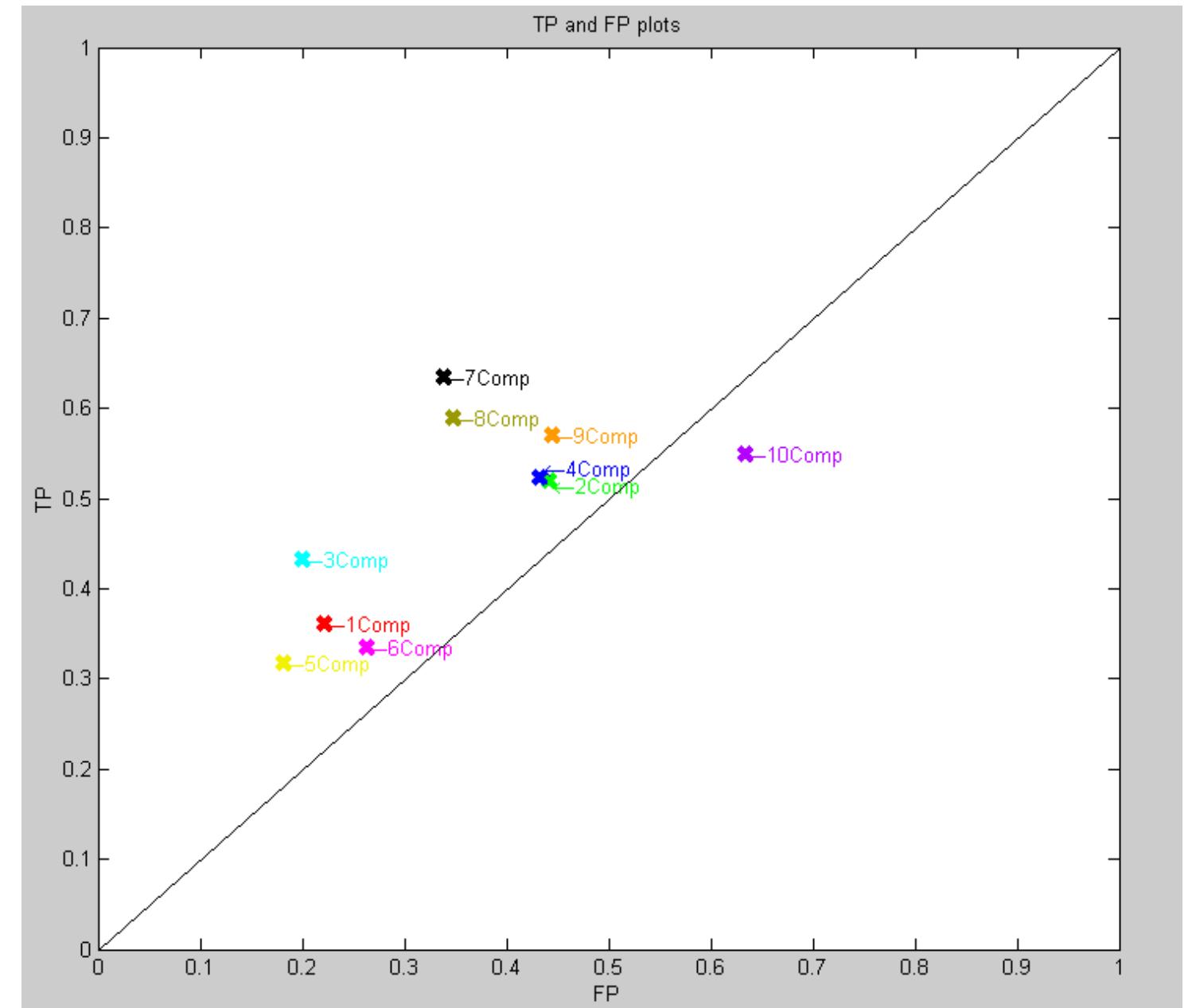 Other numbers of components didn’t produce particularly good results, especially the eight com- ponents version which theoretically produced worse results than if boundaries were guessed. It was thought that this may be down to the stochastic selection of parameters, where subopti- mal initial parameters were being chosen and consequently a local optimum was being found. In the hope of finding better results, the priors were set using the proportion of boundary and non-boundary frames, and the experiment was repeated to give the points shown in figure 6.7.  Figure 6.7: TP and FP figures for two states using the proportions of boundary to non-boundary frames to set the priors 