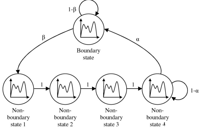 Figure 6.8: HMM with five states  Experimentation continued with a five state model, four non-boundary states and one boundary state. The layout of the HMM presumed that the minimum duration of a shot was four frames, and so this was reflected in the consecutive non-boundary states (see figure 6.8). Thus, from any of the first three non-boundary states, the only next state allowed would be the next non-boundary state. 