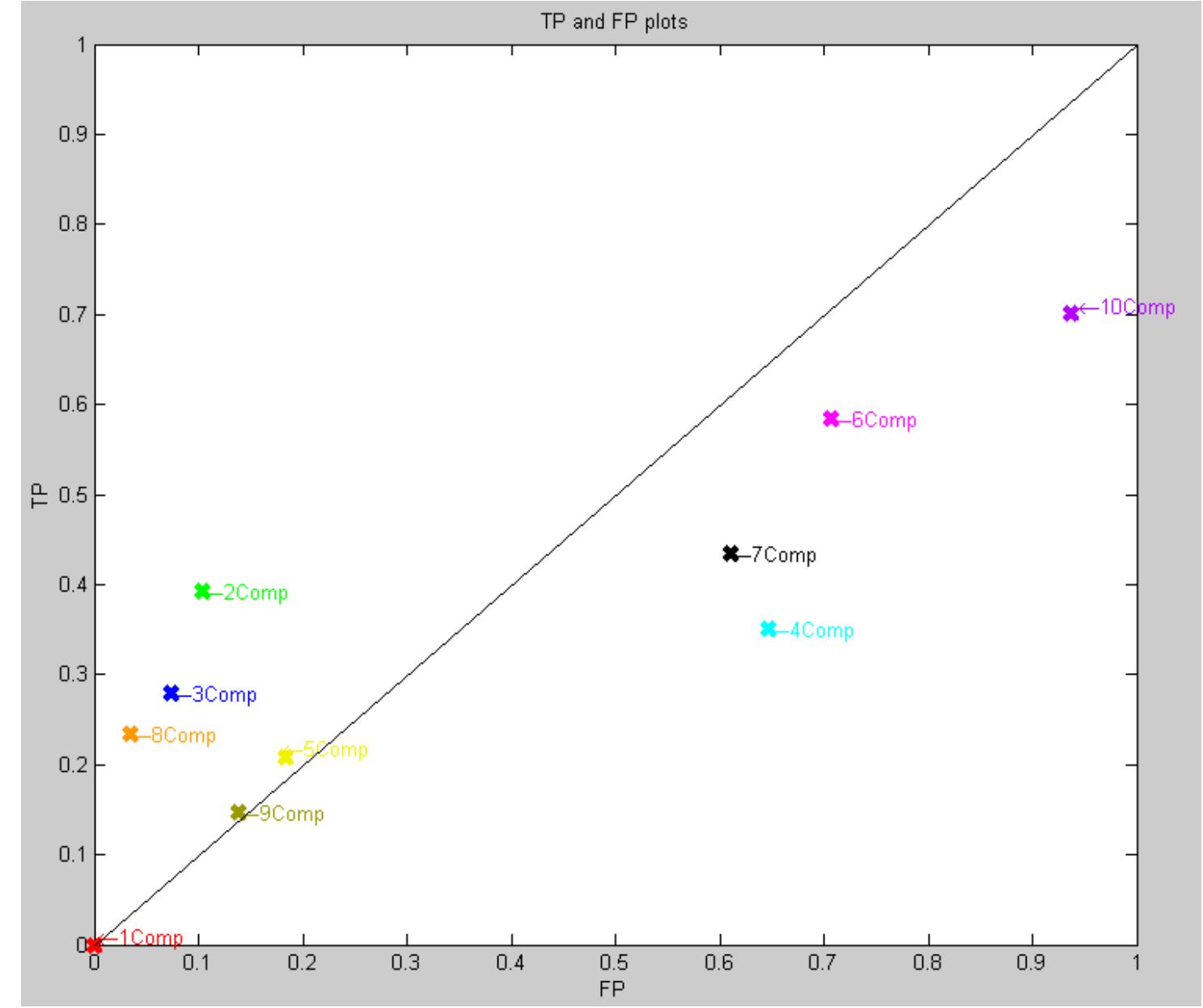As a consequence of enforcing these consecutive states, the only free traversal parameters were the same as in the two state model. Since the two state model showed fruitful results when setting the priors stochastically and manually, it was decided to do both. However, because fives states were used it was not known how the prior non-boundary probability would be divided amongst the four non-boundary states and so the stochastic method was carried out first (figure 6.9).  Figure 6.9: TP and FP figures for five states using random parameters 