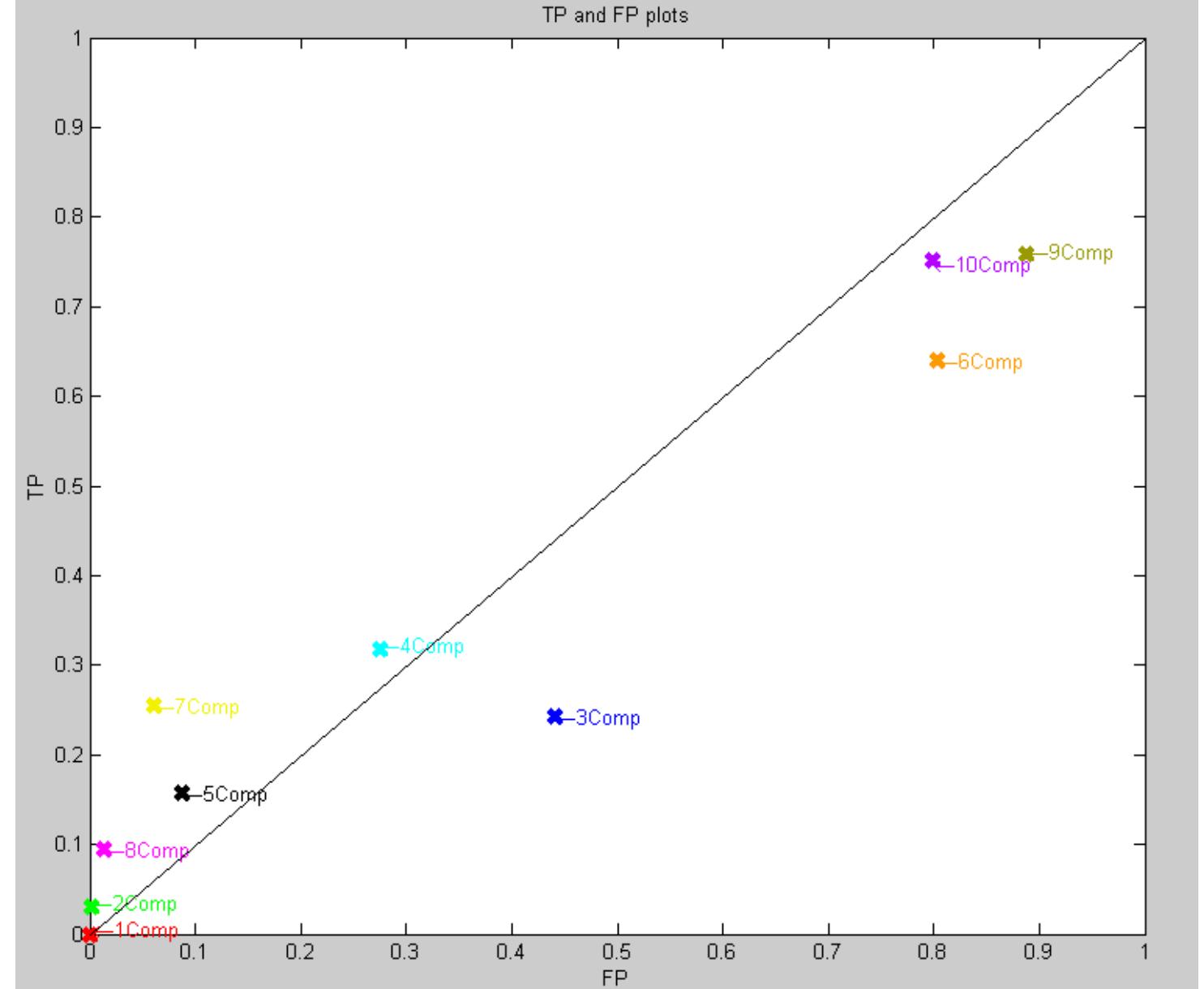 Table 6.4: Prior probabilities used for each state in the five state HMM  Figure 6.10: TP and FP figures for five states using the priors in table 6.4  As was the case in the two state model, when setting the priors some models improved, some got worse, and some stayed the same (see figure 6.10). One model that improved was the seven component model which produced a point just above the standard Gaussian curve. The perfor- mance of the two and eight component models remained as high as in the previous test, although the points from both of these classifiers were produced at lower TP and FP levels. Although the 