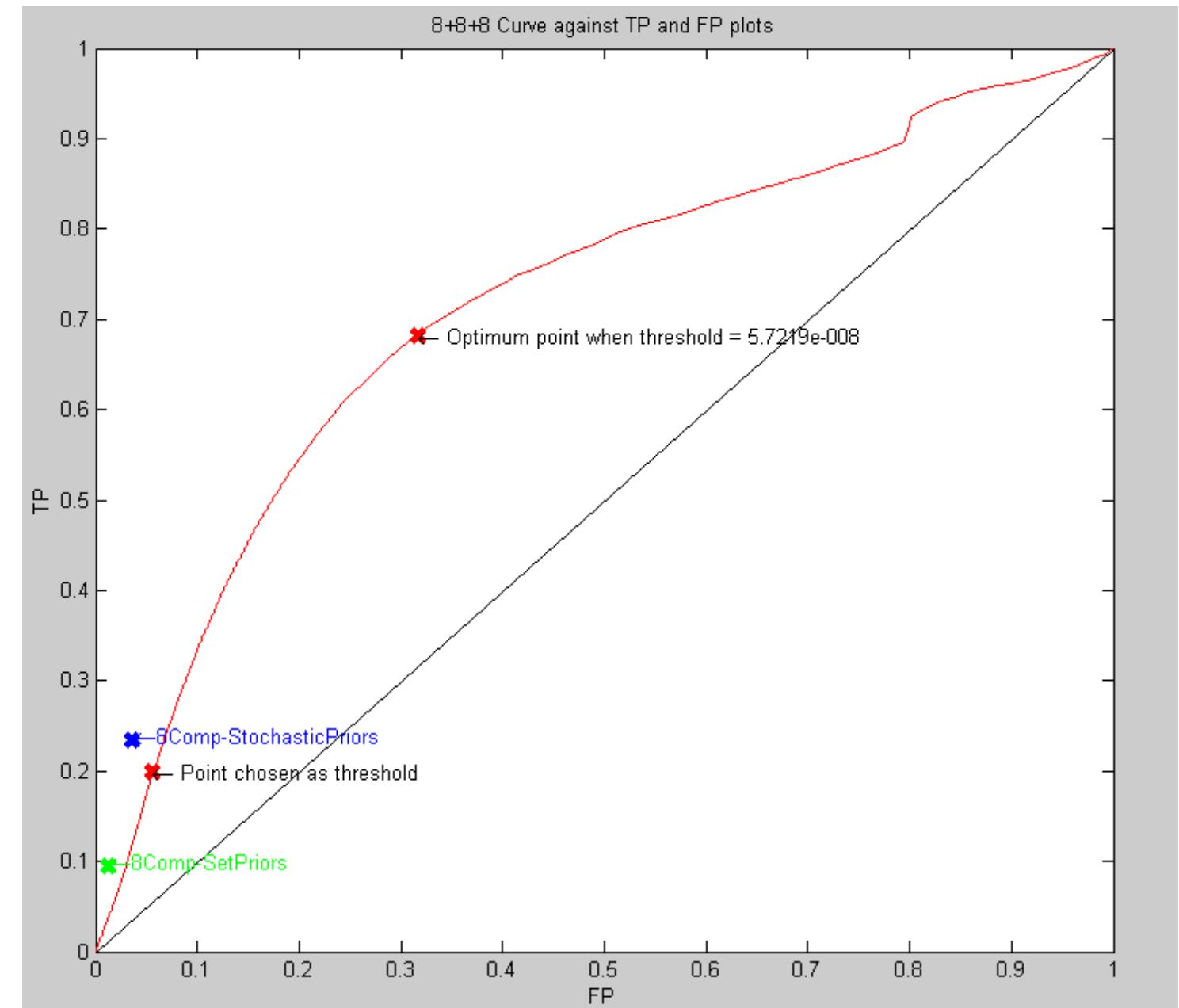 The previous experiments in chapters 5 and 6 found that the best performance was gained when all boundary types were used during training. The Gaussian classifier was one of the best, with a couple of five state HMM classifiers also performing well, and it was on these classifiers that qualitative test was performed (see figure 7.1). Each of the classifiers were trained, and then used to build a list of classified boundary indices. These were used by the Video Analyser which indicated predicted boundaries during playback, allowing a visual judgement to be made of a classifier’s performance. Various types of video were used for this verification task with the objective of providing a realistic and challenging set of data. The types included music videos. adverts, an episode of a television series, and a couple of videos from the training set.  Figure 7.1: Plots of the best classifiers investigated 