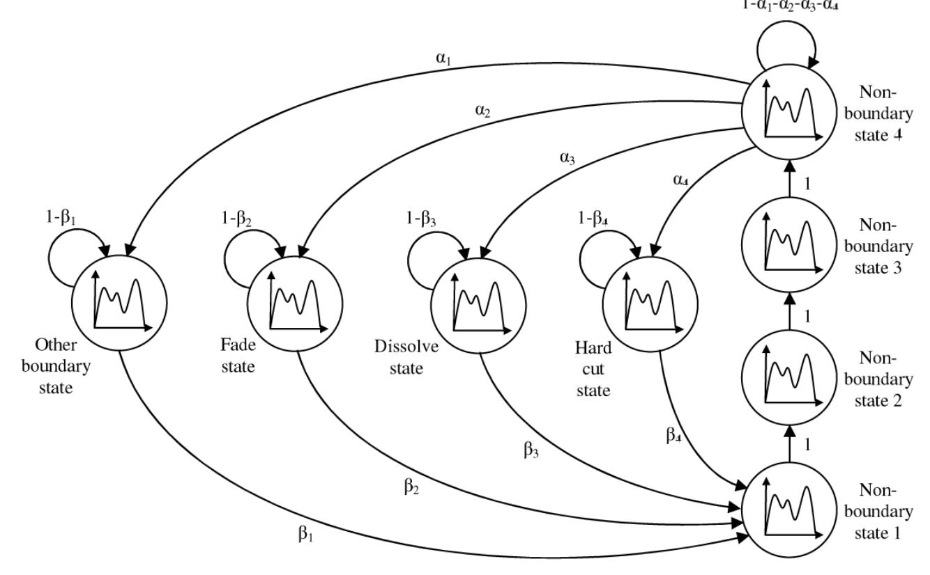 Figure 7.2: HMM with eight states, used to identify boundary types  Unfortunately due to time restrictions, k-fold cross validation wasn’t performed as originally intended. This method of testing requires video to be split into & sets, and training and testing is done k times, each time with a different set being used as the testing set. Since training took so long, with each GMM and HMM classifier taking a matter of hours on a fast server, it was decided instead to split the video into fixed training and testing sets. 
