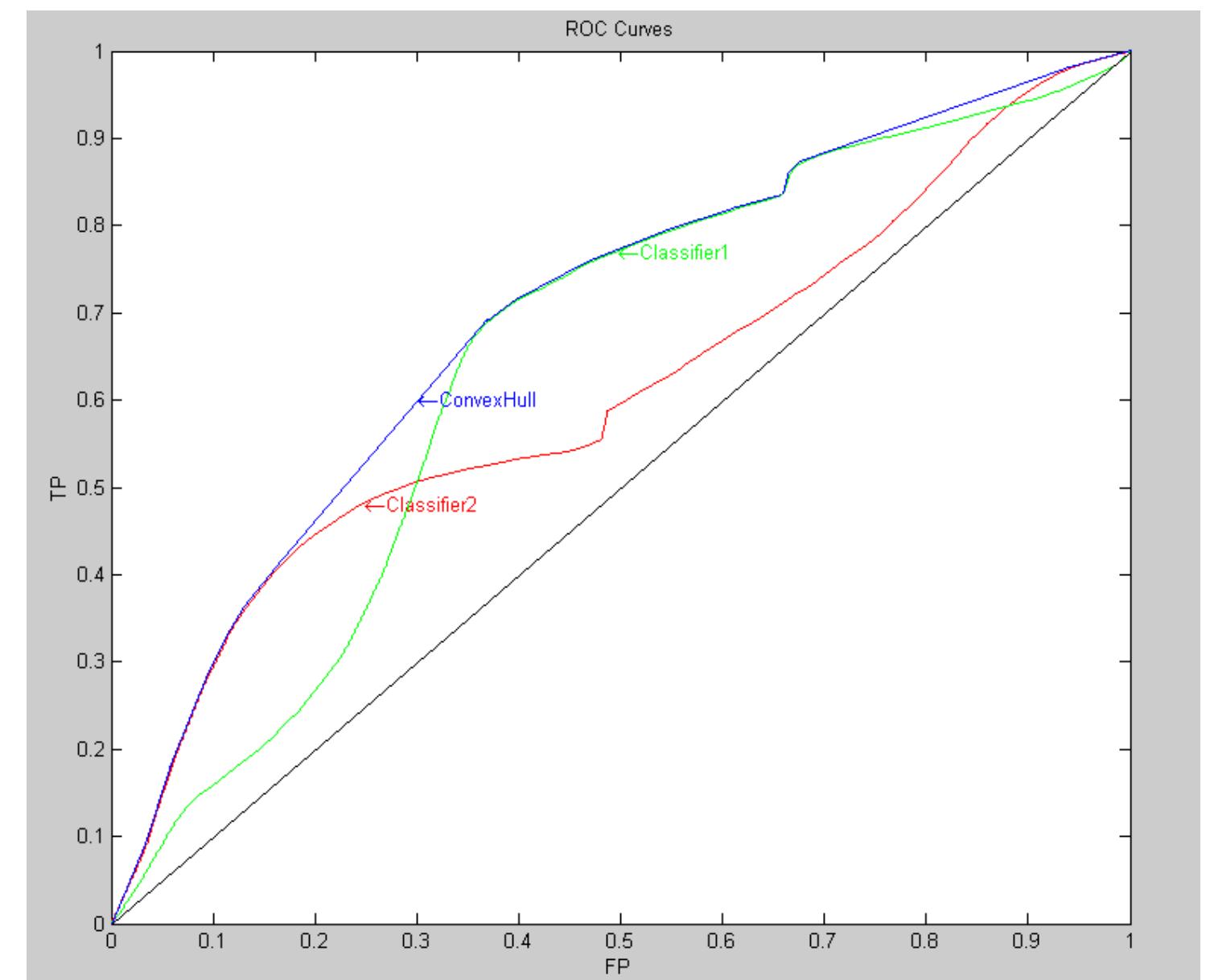 Given more time both k-fold cross validation, and modelling different boundary types on HMM’s would be carried out. In addition however, further work that could be done on the project was identified after researching and experimenting with shot boundary detection. One possible idea would be to create a classifier that is a hybrid of other classifiers, where the hybrid’s ROC curve would be the convex hull of the other classifiers ROC curves [19]. This would remove the assumption that there is one best classifier, and instead would use and store several optimal classifiers, choosing the one that performs the best for a given FP value. However, ROC curves don’t go through certain points on the convex hull, and so these points wouldn’t have a best classifier (see figure 7.3). In this case a random choice would be made as to whether to use the classifier to the left or right of the point, with bias being given to the closest classifier.  Figure 7.3: ROC curves of two classifiers and the convex hull 