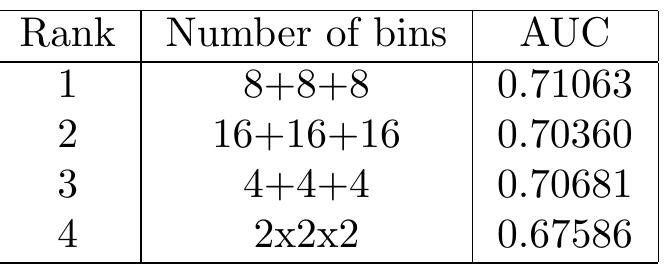 Table 5.1: AUC figures for the different bin numbers (cuts only)  the step and less by the difference between the curves.  To ensure that each result was significantly better than the previous, the t-test was carried out at the optimum point of each curve. What was found was that the difference between the 8+-8+8 and 16+16+16, and between 16+16+16 and 4+4+4 was insignificant. However, the difference between 8+8+8 and 4+4+4 was significant, and so was still considered to be better than the  other curves. It was thus concluded that the 8+8+8 bin version would be used for subsequent testing. 