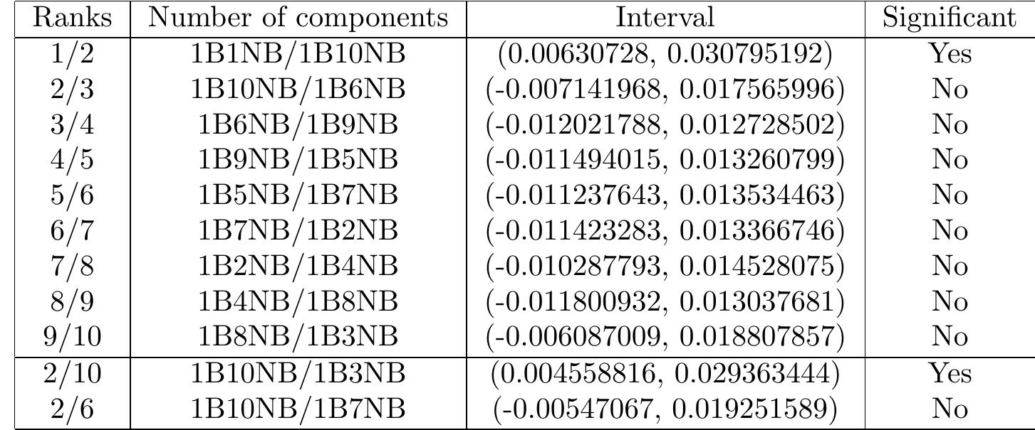 Table 5.3: Significance intervals when comparing different numbers of non-boundary components used with one boundary component (cuts only) 