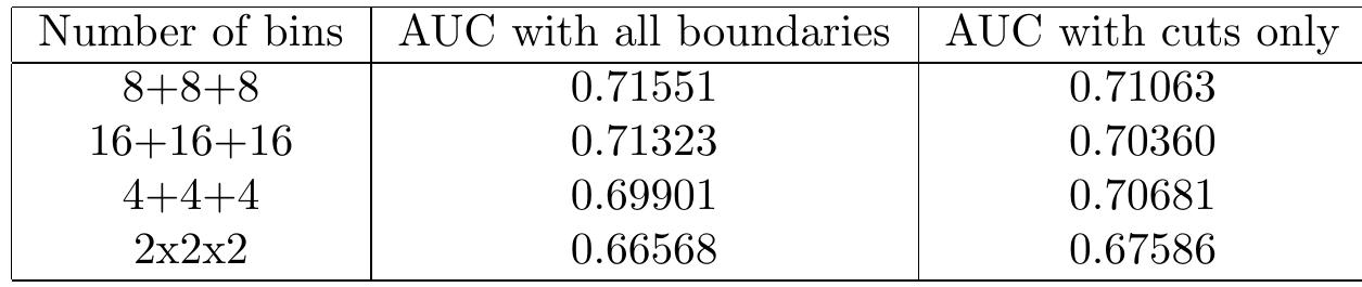 Table 6.1: AUC figures for the different bin numbers (all boundaries) 