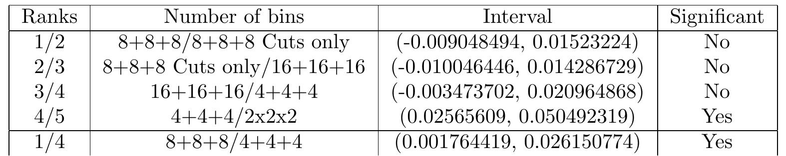 using all boundary types did improve performance, the two curves were plotted together and are shown in figure 6.1. Regardless of the visual difference between the curves, it was not considered significant by the t-test, with the only significant difference being between the 4+4+4 and 2x2x2 curves (see table 6.2).  Table 6.2: Significance intervals when comparing different bin numbers (all boundaries) 