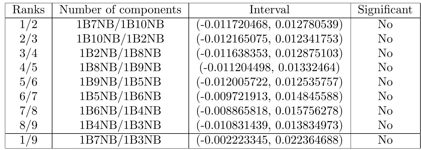With all boundary types being included, one component for the boundary data and seven compo nents for the non-boundary data generated the best ROC curve, although the difference betwee all of the curves was marginal. The significance tests revealed that none of the adjacent curve: had any significant differences between them, and unlike the GMM’s used for cuts only there wa: no significant difference between the best and worst GMM curves. This implies that our previou: conjecture was true, that the performance difference gained for particular numbers of component: is coincidental and caused by noisy data.  Table 6.3: Significance intervals between different numbers of components (all boundaries) 