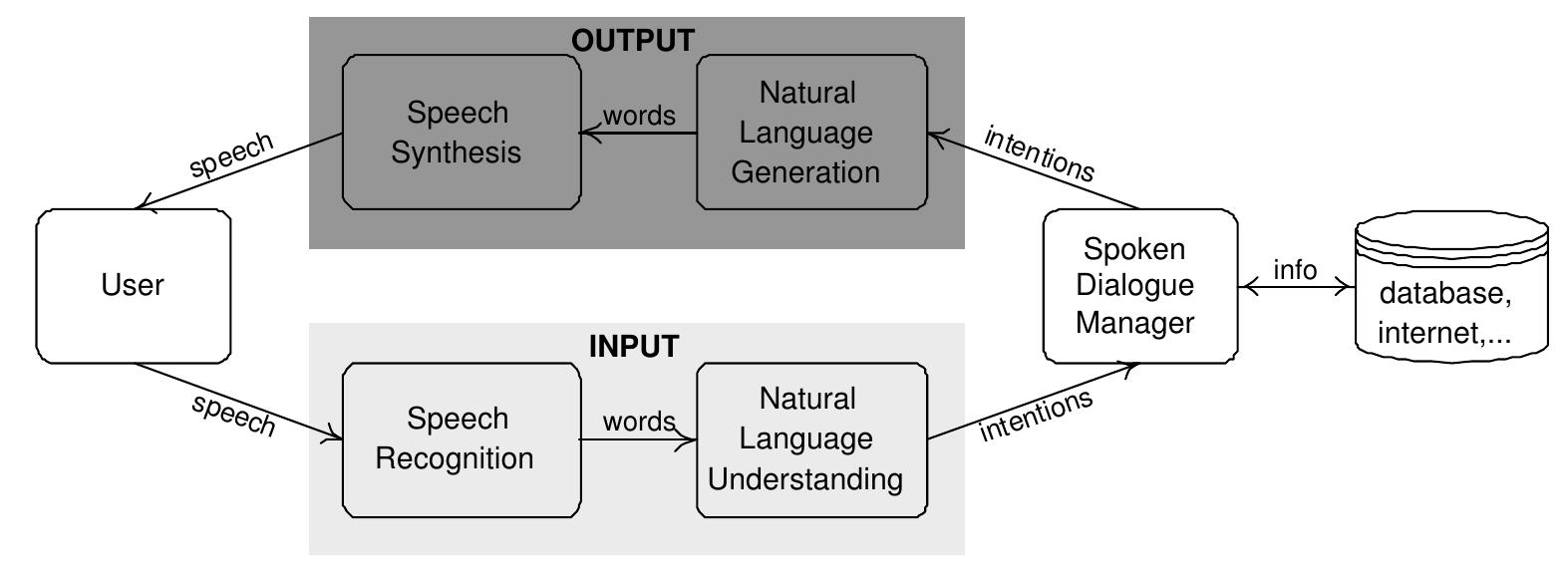Figure 1.1: Basic architecture of a spoken dialogue system.  components described above is perfect, even for simple tasks. The ASR component may pro- vide an incorrect sequence of words due to noise in the channel, noise in the environment or out-of-vocabulary words. The NLU component may provide an incorrect sequence of in- tentions due to the fact that a word sequence may be incorrect or may have several different interpretations. The DM component has a very challenging task due to the fact that the input components may convey incorrect user intentions, so the DM must work under uncertainty. In order to overcome the misunderstandings of the input components and choose the best sys- tem intentions it must use all possible knowledge in the conversation. In addition, the NLG component may provide a word sequence that may be unclear for the user. Finally, the TTS component may puedes an unnatural speeen signal that may distract the user’s attention.  AYN. rr r,s er ee or. a a, a. ee ee oe, ee, ee ee  