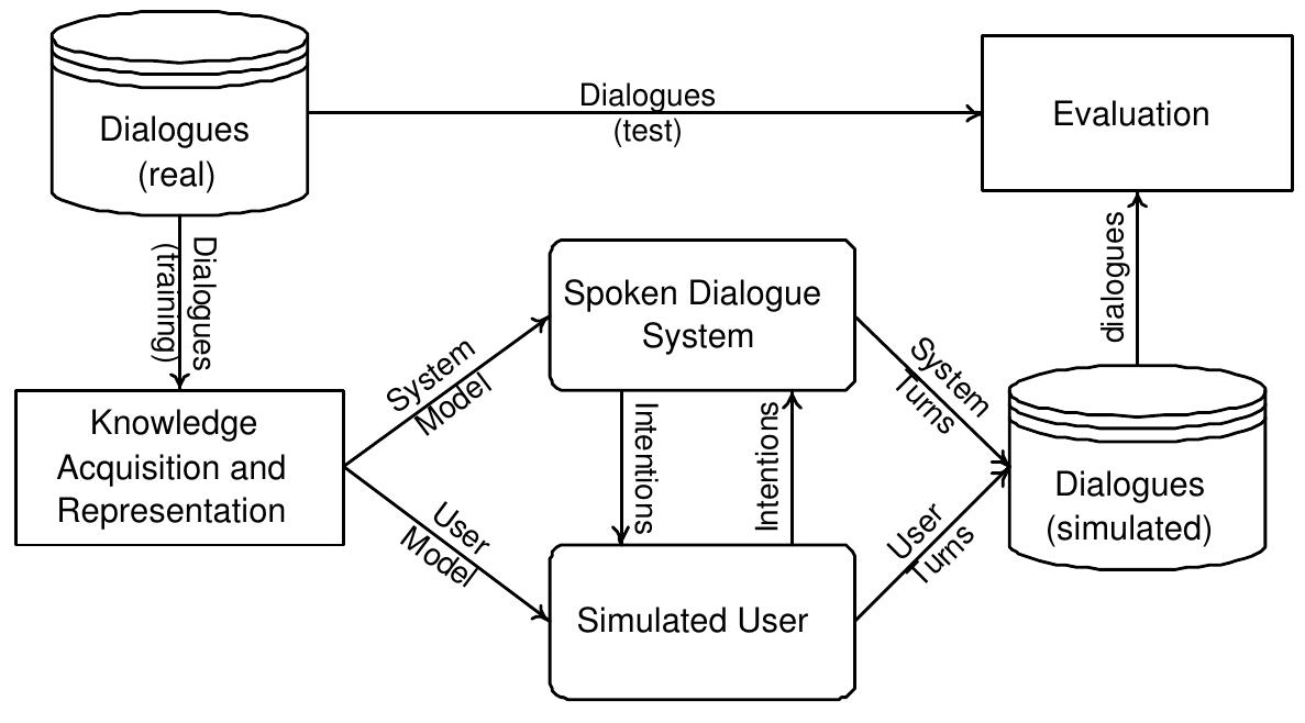 Figure 3.1: A high-level diagram of the proposed human-computer dialogue simulator  3.2 Probabilistic Dialogue Simulation  This section describes a probabilistic human-computer dialogue simulation method that models  both system and (the training set) which are used dialogues. The  user behaviour at the intention leve  (see figure 3.1). A set of real dialogues  is required in order to acquire knowledge and train the system and user models,  o make them interact together using system model is a probabilistic dia  intentions in order to generate simulated ogue manager that controls the flow of  the conversation, and the user model is a set of conditional probabilities that describe user  behaviour. Fina  ly, the simulated dialogues and anot  her set of real dialogues (the test set) are  used to evaluate the realism of such simulated dialogues. 