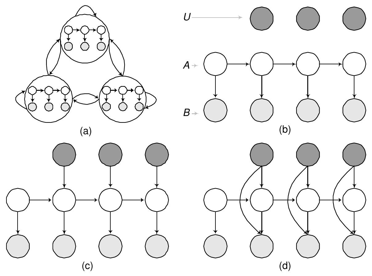 Figure 3.2: HMM-based system models. (a) a language model defining a network of Hidden Markov Models (HMMs), (b) a standard HMM, (c) an Input HMM (IHMM) and (d) an Input- Output HMM (IOHMM). The empty circles represent visible states, the lightly shaded circles represent observations and the dark shaded circles represent user responses. 