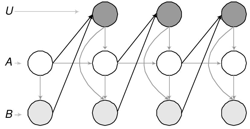 generates sequences of goals using the language model A, choosing initial goals from o and goal transitions from 6, until reaching the final goal gy. For each goal, the function Simu- lateHMM is invoked with the corresponding model A, which generates a sequence of system intentions c; and user intentions u;, until reaching the final state gy. The probability distribu- tions from lines 18 and 21 may be replaced with the ones specified by IHMMs or IOHMMs. The algorithm assumes that the system starts the conversation and the user ends it. 