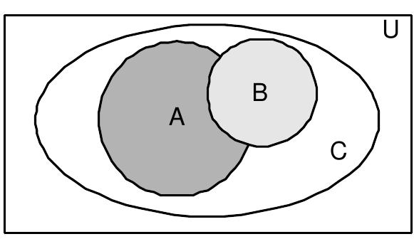 Figure 3.6: Data sets used by the Precision-Recall measure (A=real dialogues in the training set, B=real dialogues in the test set, C=simulated dialogues), if the set C completely covers A and B this measure will mean realism in the simulated dialogues. 