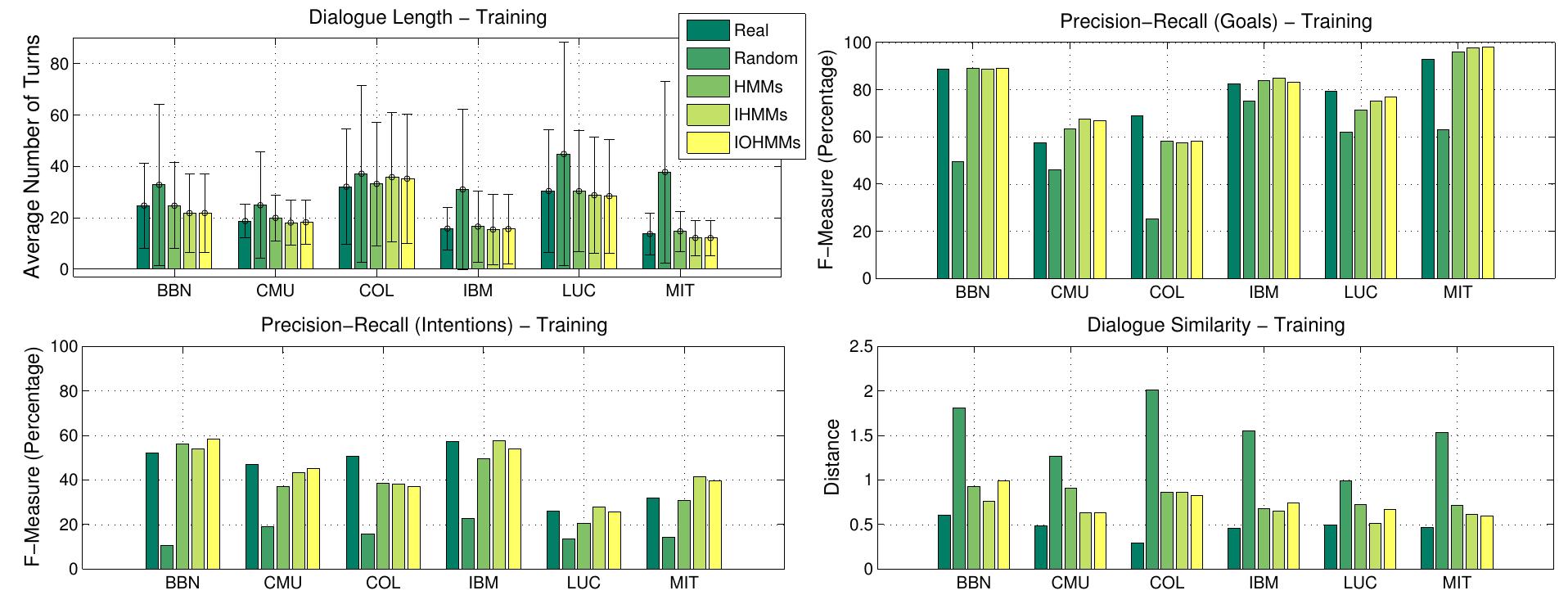 Figure 3.7: Results using training data with three different metrics (the thin bars represent the standard deviation). 