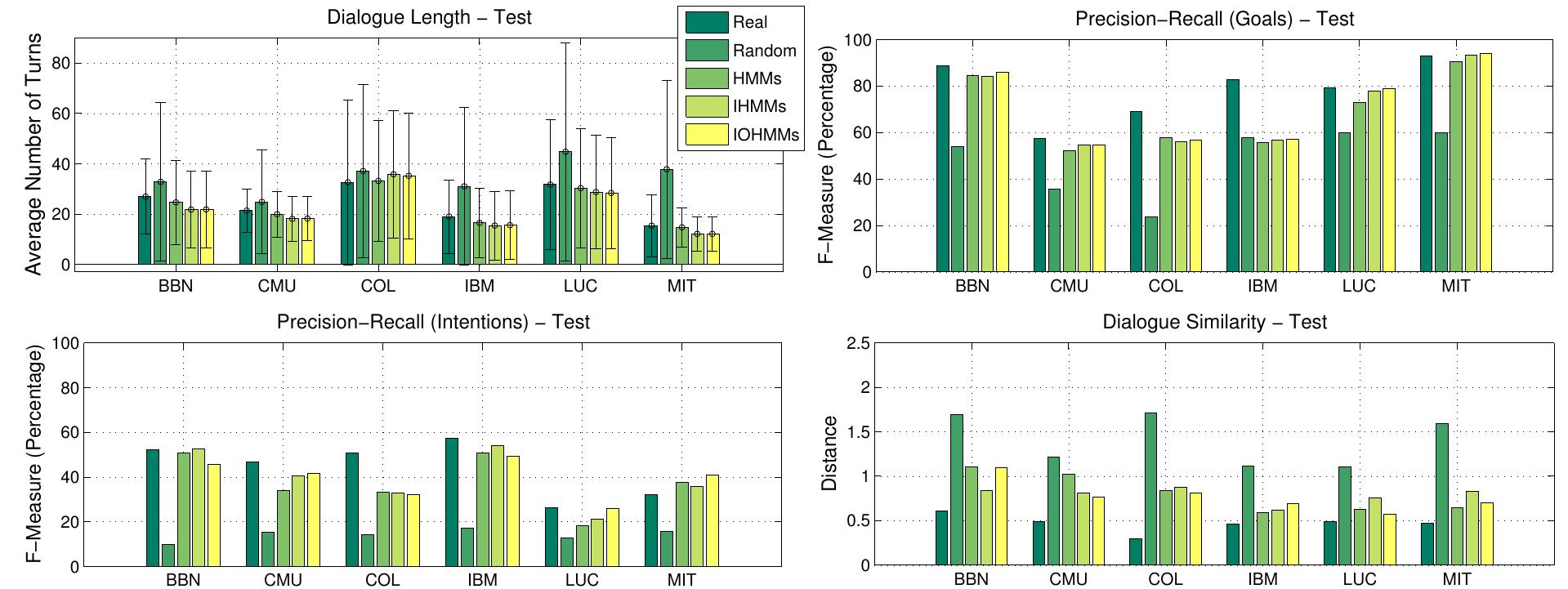 Figure 3.8: Results using test data with three different metrics (Precision-Recall of goals use the same language model). 