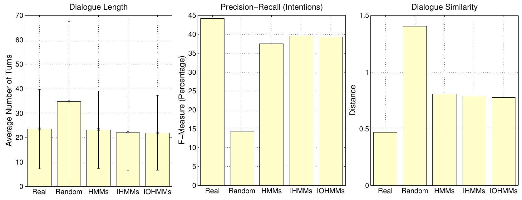 Figure 3.9: Average test results from all Communicator systems (assumption: the closer to “Real” the better). 