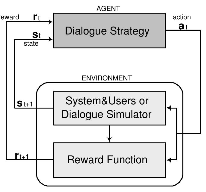 Figure 4.1: The agent-environment interaction in the reinforcement learning framework.  2000). Therefore in this research it is assumed that the dialogue strategy is a subcomponent of the dialogue manager, meaning that the dialogue manager consults the dialogue strategy to choose actions. 