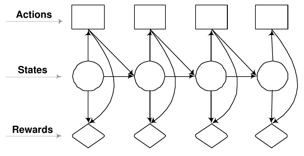Figure 4.2: A Markov Decision Process. 