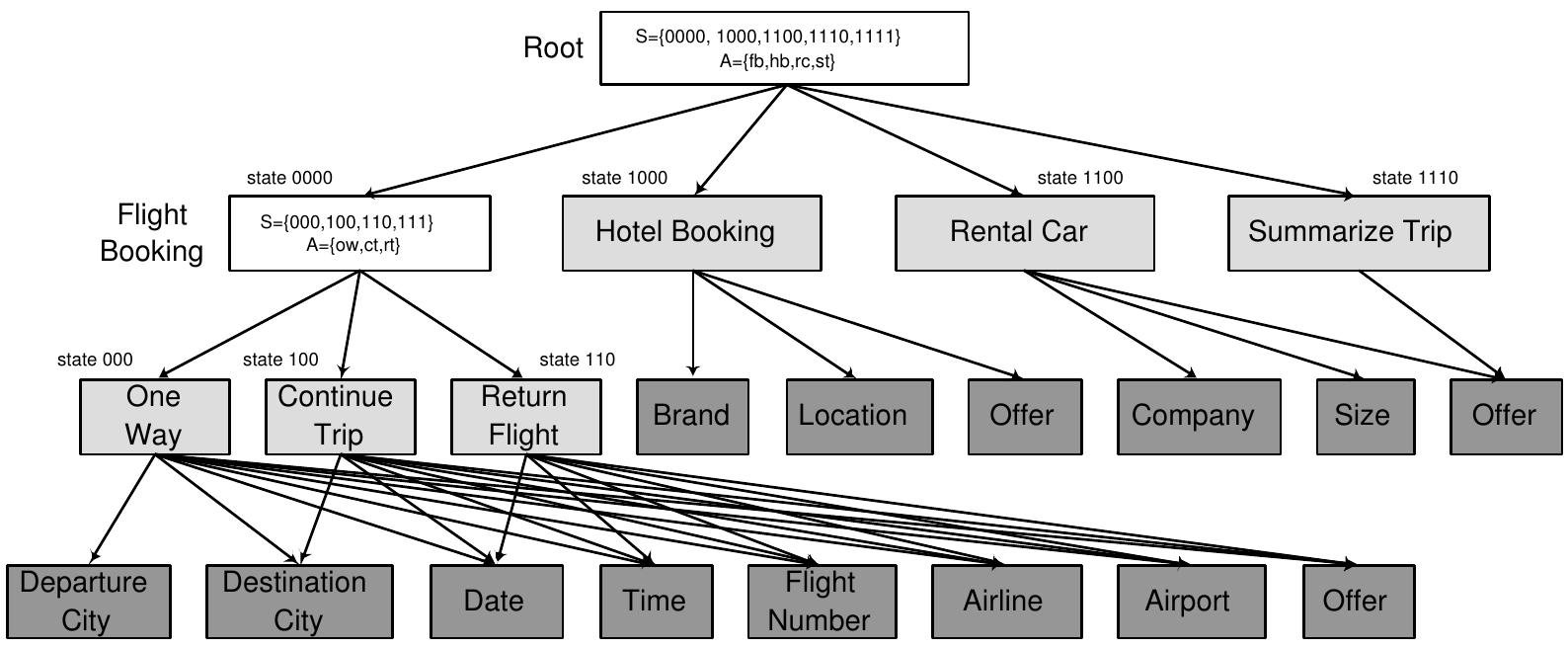 Figure 4.4: A hierarchical structure of dialogue goals (lightly shaded rectangles) in the travel domain. The dark shaded rectangles form factored states for its parents (see tables 4.2 & 4.4). 