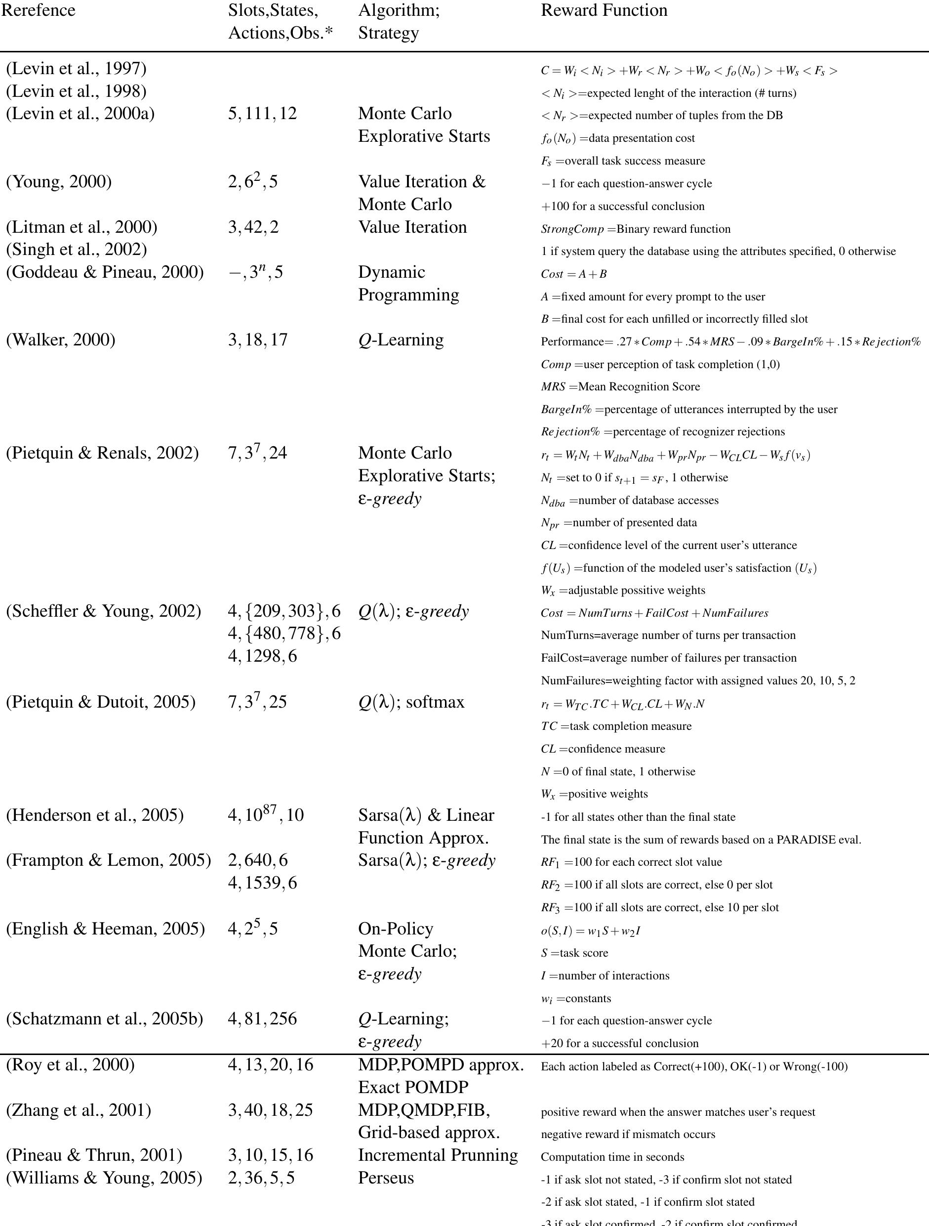 Table 2.1: Reinforcement Learning for Spoken Dialogue Management (in a Nutshell). The first aroun of references uses MDPs and the second qroun uses POMDPs.  *Observations (Obs.) are only applicable to POMDPs (Partially Observable Markov Decision Processes) 
