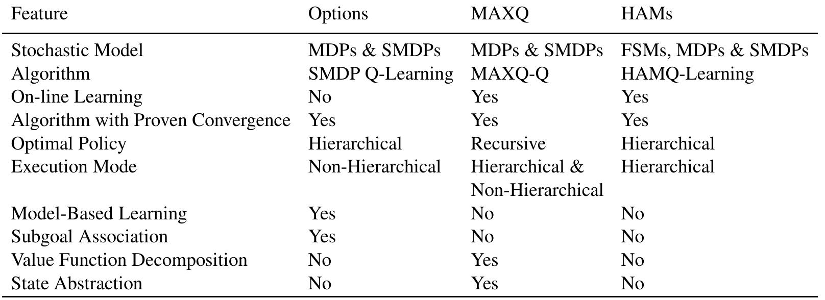 Table 4.1: Hierarchical reinforcement learning methods (in a nutshell).   More recent investigations have been extending the hierarchical methods discussed above. For instance, (Sutton et al., 2005) presents an algorithm for intra-option learning in TD net- works with function approximation and eligibility traces”. (Littman et al, 2005) presents the algorithm MAXQ-Rmax that unifies three ideas (factored representations, model-based learn- ing and hierarchies) for improving efficiency of reinforcement learning in large state spaces. Finally, (Andre & Russell, 2000) extend the HAMs method using constructs borrowed from programming languages such as parameters, interrupts, aborts and local state variables.  This research will mainly focus on the original methods; the recent extensions to the meth- ods will be considered as future work. 