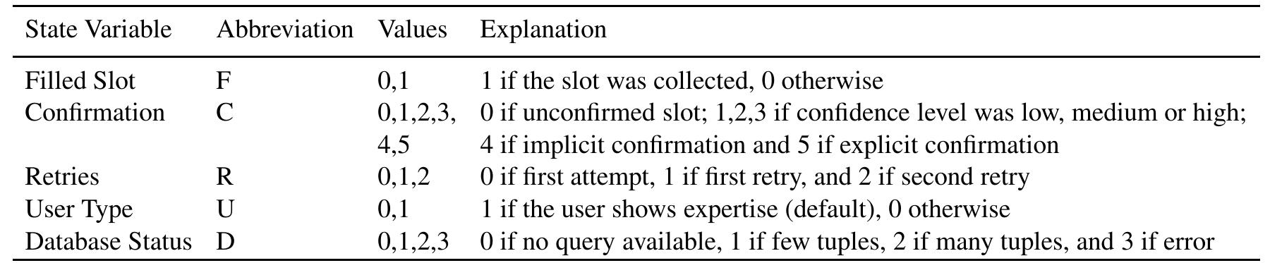 Table 4.2: State variables and values. A combination of state variables forms a factored state (state for short). Multiple combinations are needed for multiple slots, but only one instance of D. 
