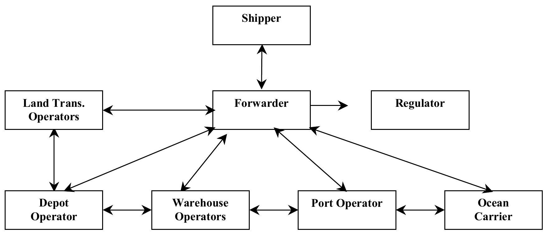 (PDF) Comparison of Singapore and USA Sea Cargo Container Export Processes