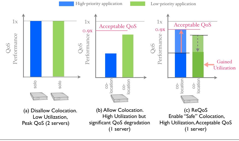Figure 1. Goal of ReQoS  Keywords datacenter; warehouse scale computers; quality of ser- vice; contention; cross-core interference; compiler; dynamic tech- niques; online adaptation; runtime systems; multicore 