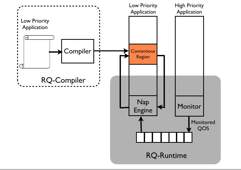 Figure 2. ReQoS Overview 