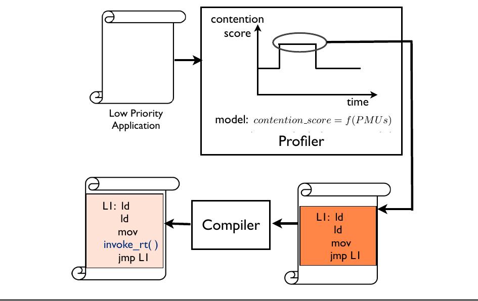 Figure 3. ReQoS Compilation 