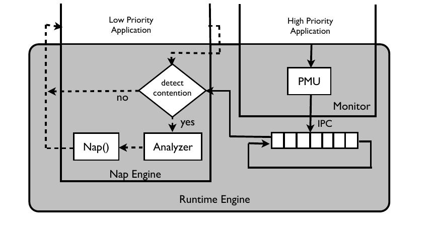 Figure 4. ReQoS Runtime Architecture 