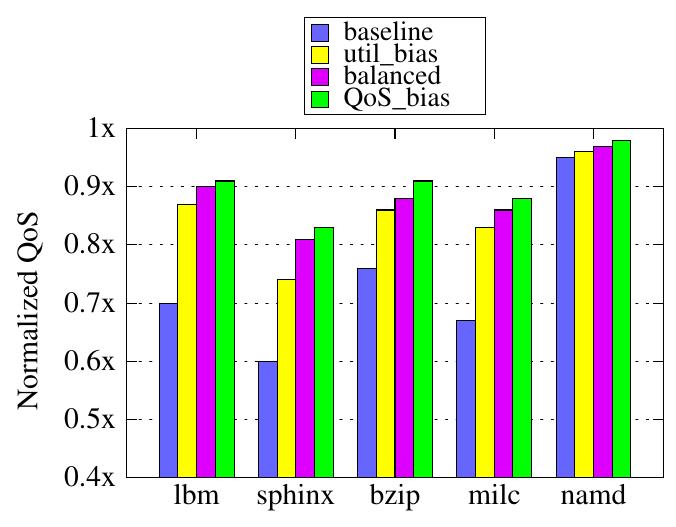 Figure 7. Normalized QoS of each bench- mark co-running with 1bm (RQ_simple).  Figure 6. Normalized QoS of each bench- mark co-running with sledge (RQ_simple) 