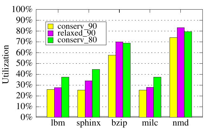 Figure 15. Utilization of sledge with each configuration (RQ_targeted)  Figure 16. Utilization of lbm with each configuration (RQ_targeted) 