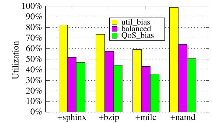 Figure 11. Utilization of milc with each configuration (RQ_simple)  Figure 10. Utilization of 1bm with each configuration. (RQ_simple) 