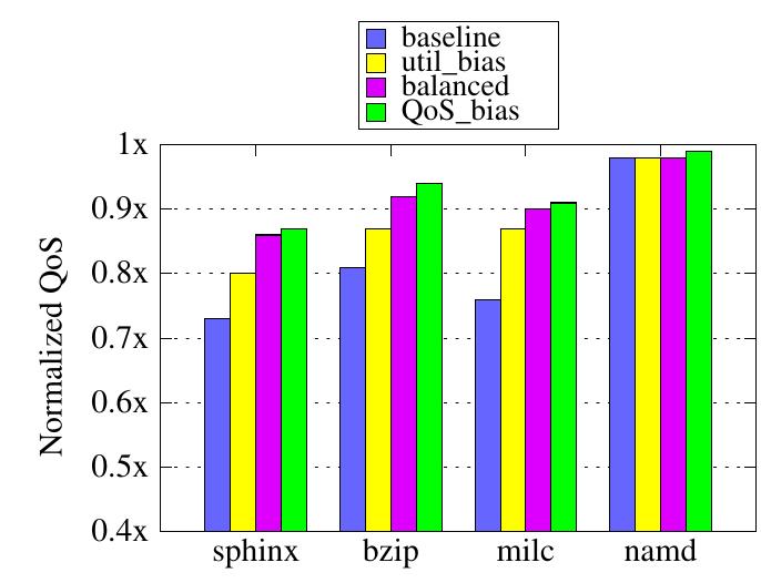 Figure 8. Normalized QoS of each bench- mark co-running with milc (RQ_simple) 