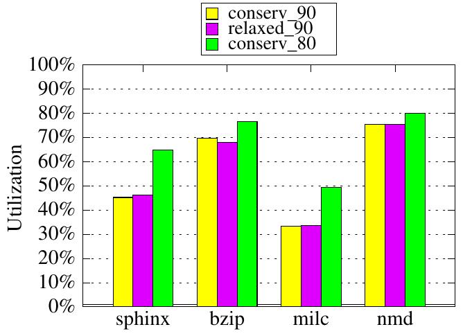 Figure 17. Utilization of milc with each configuration (RQ_targeted)  Figure 12. Normalized QoS of each benchmark co-running with sledge (RQ_targeted) 
