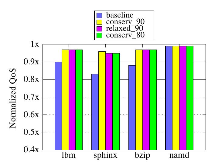 Figure 13. Normalized QoS of each bench- mark co-running with 1bm (RQ_targeted)  Figure 14. Normazlied QoS of each bench- mark co-running with milc (RQ_targeted) 