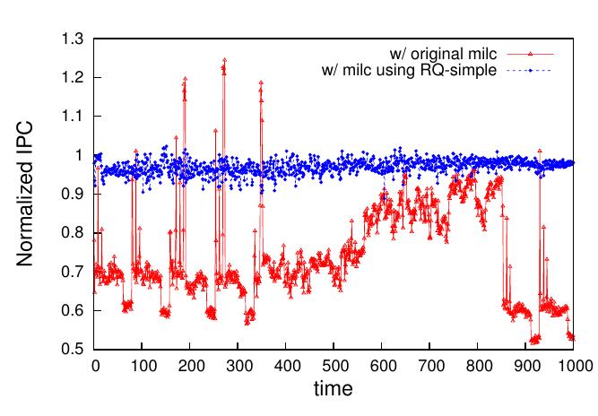 Figure 20. Sphinx normalized IPC with original milc and with simple milc  Figure 21. Sphinx normalized IPC with original milc and with targeted milc  Figure 18. Sphinx normalized IPC with original sledge and with simple sledge 